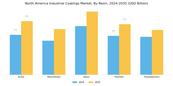 North America Industrial Coatings Market Segment Image 0