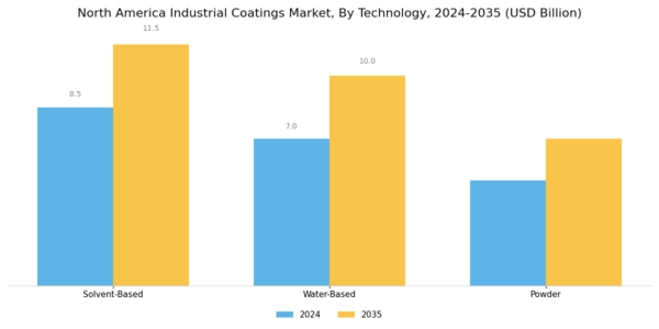 North America Industrial Coatings Market Segment Image 1