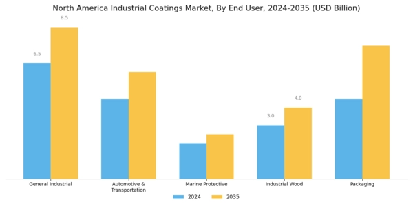 North America Industrial Coatings Market Segment Image 2