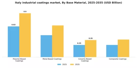 Italy Industrial Coatings Market Segment Image 1