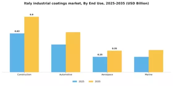 Italy Industrial Coatings Market Segment Image 2