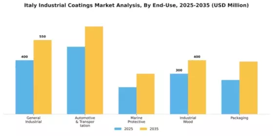 Italy Industrial Coatings Market Segment Image 0