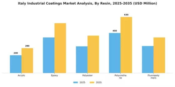 Italy Industrial Coatings Market Segment Image 1