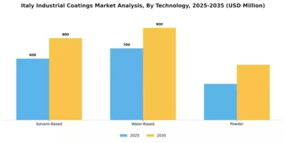Italy Industrial Coatings Market Segment Image 2