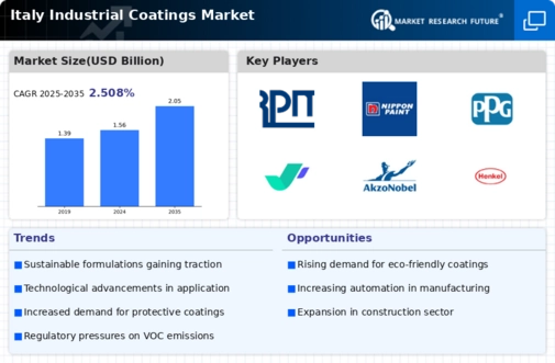 Italy Industrial Coatings Market Infographic