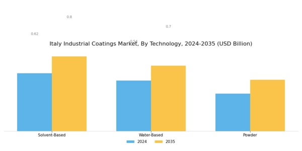 Italy Industrial Coatings Market Segment Image 1