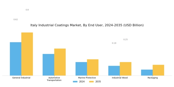 Italy Industrial Coatings Market Segment Image 2