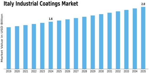 Italy Industrial Coatings Market Size