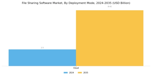 File Sharing Software Market Segment Image 1