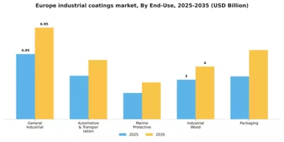 Europe Industrial Coatings Market Segment Image 0