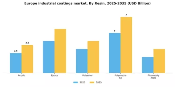Europe Industrial Coatings Market Segment Image 1