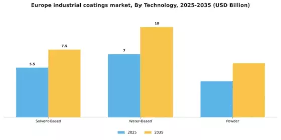 Europe Industrial Coatings Market Segment Image 2
