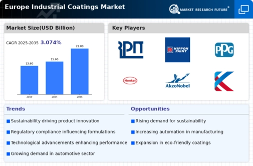 Europe Industrial Coatings Market Infographic
