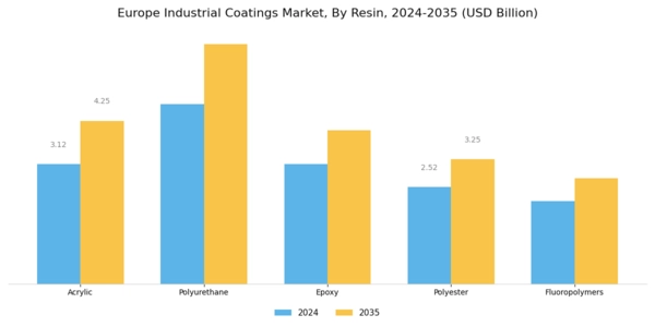 Europe Industrial Coatings Market Segment Image 0