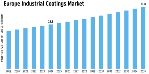 Europe Industrial Coatings Market Size