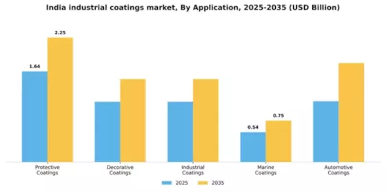 India Industrial Coatings Market Segment Image 0