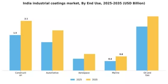 India Industrial Coatings Market Segment Image 1