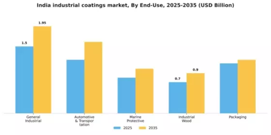 India Industrial Coatings Market Segment Image 0