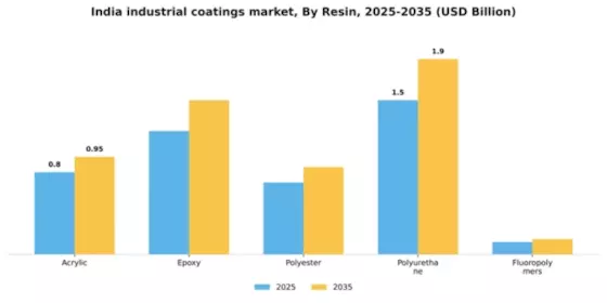 India Industrial Coatings Market Segment Image 1