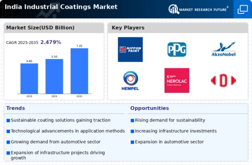 India Industrial Coatings Market Infographic