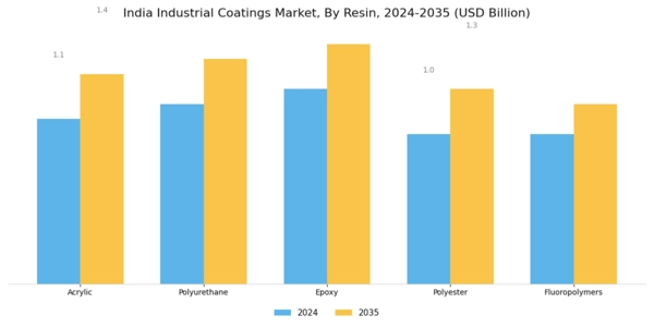 India Industrial Coatings Market Segment Image 0