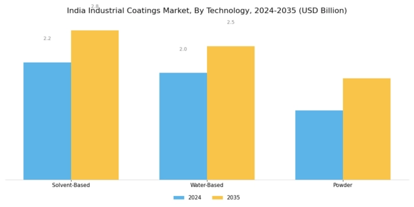 India Industrial Coatings Market Segment Image 1