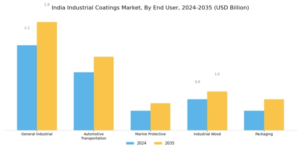 India Industrial Coatings Market Segment Image 2