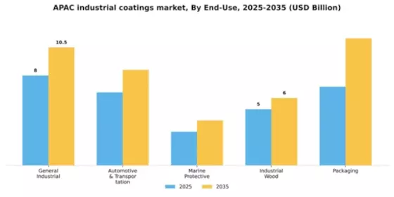APAC Industrial Coatings Market Segment Image 0
