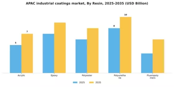 APAC Industrial Coatings Market Segment Image 1