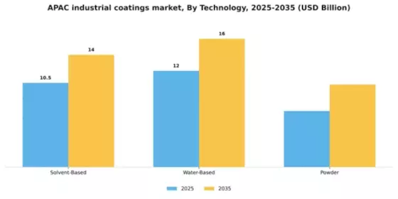 APAC Industrial Coatings Market Segment Image 2