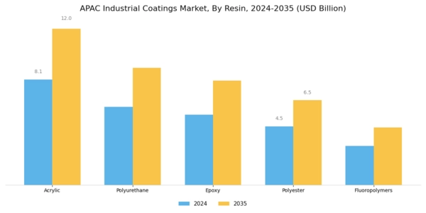 APAC Industrial Coatings Market Segment Image 0