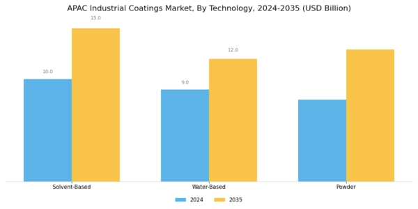 APAC Industrial Coatings Market Segment Image 1