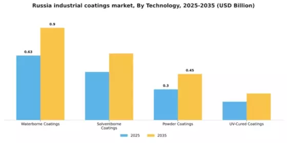 Russia Industrial Coatings Market Segment Image 3