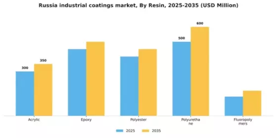 Russia Industrial Coatings Market Segment Image 1