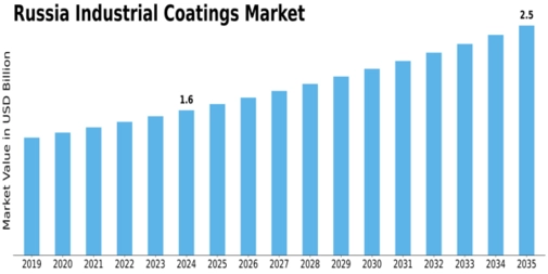 Russia Industrial Coatings Market Size