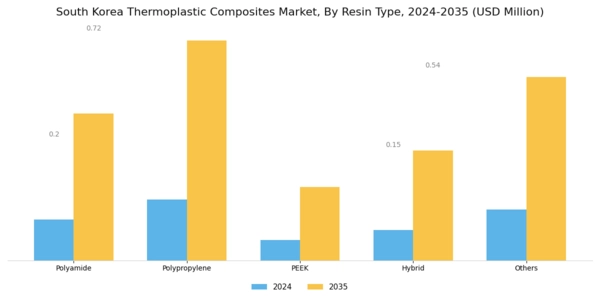 South Korea Thermoplastic Composites Market Segment Image 0