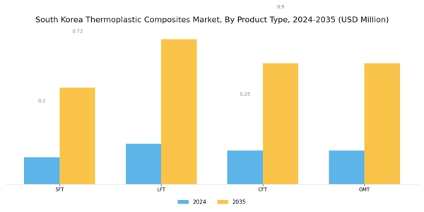 South Korea Thermoplastic Composites Market Segment Image 2