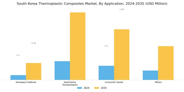 South Korea Thermoplastic Composites Market Segment Image 3