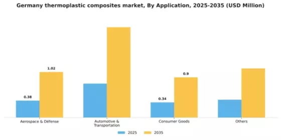 Germany Thermoplastic Composites Market Segment Image 0