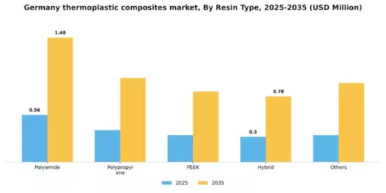 Germany Thermoplastic Composites Market Segment Image 3