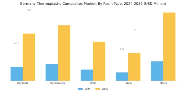 Germany Thermoplastic Composites Market Segment Image 0