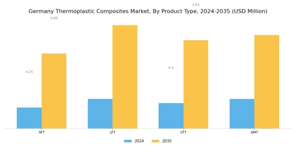 Germany Thermoplastic Composites Market Segment Image 2