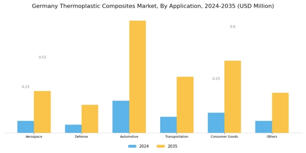 Germany Thermoplastic Composites Market Segment Image 3