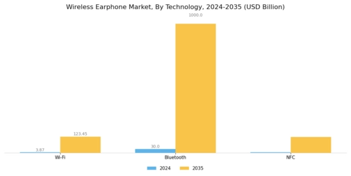 Wireless Earphone Market Segment Image 1