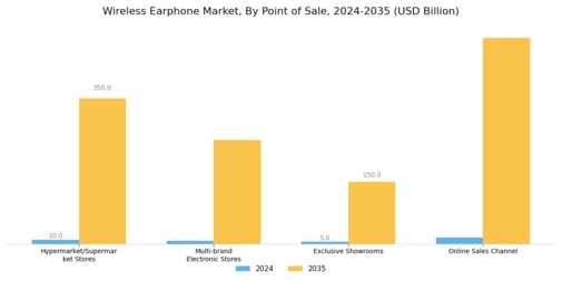 Wireless Earphone Market Segment Image 2