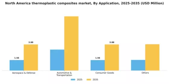 North America Thermoplastic Composites Market Segment Image 0