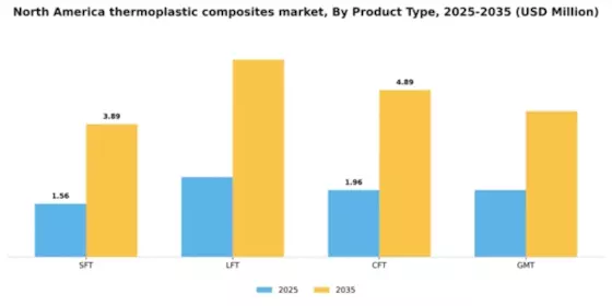 North America Thermoplastic Composites Market Segment Image 2