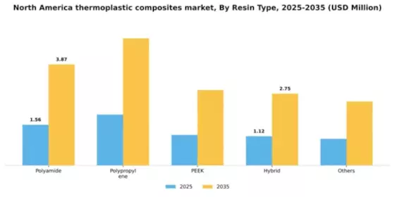 North America Thermoplastic Composites Market Segment Image 3