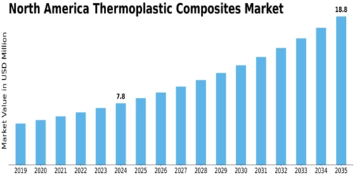 North America Thermoplastic Composites Market Size