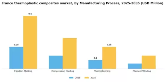 France Thermoplastic Composites Market Segment Image 2